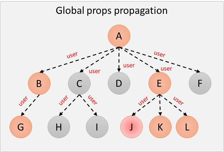 global props propagation
