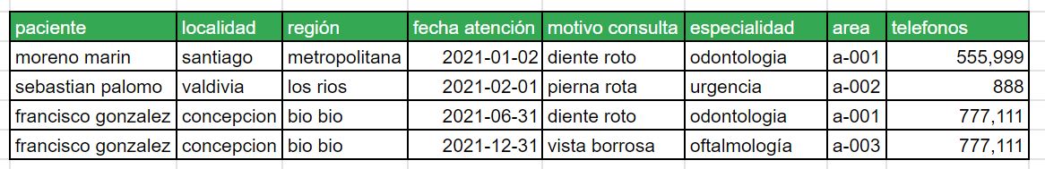 relacion todo sql