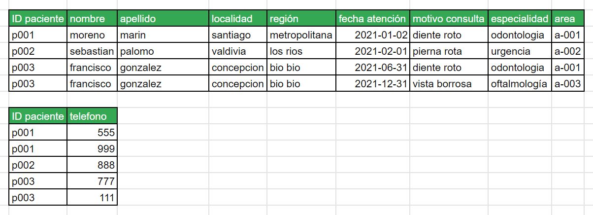 relacion todo sql