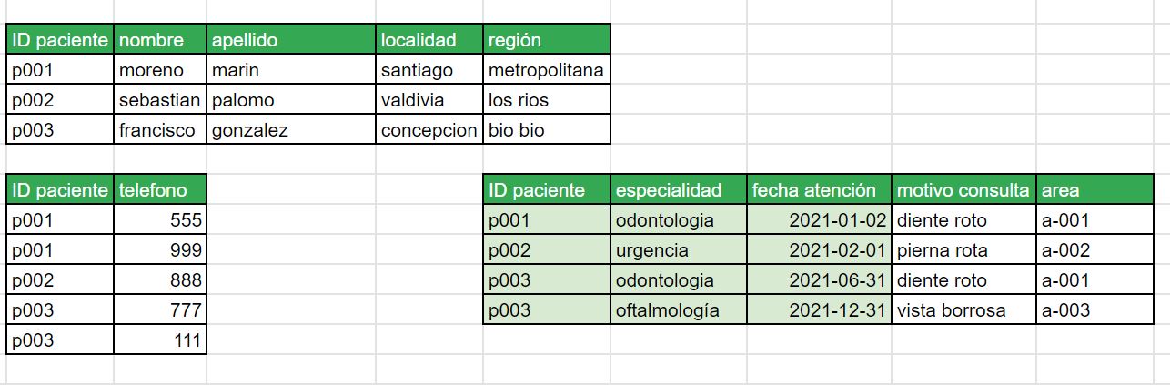 PostgreSQL Normalización | HTML, CSS y Bootstrap 5 (bluuweb)