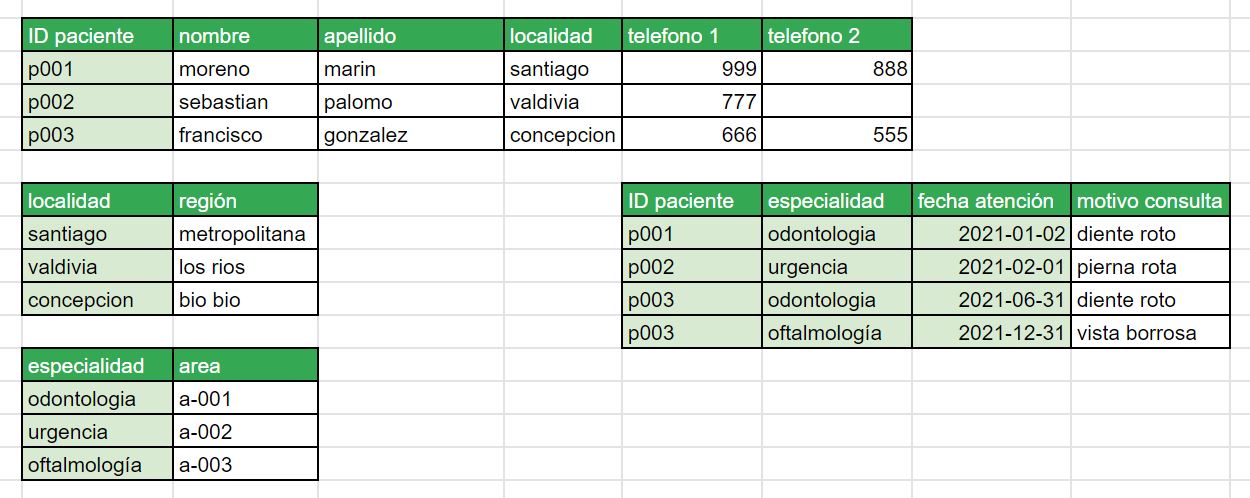 relacion todo sql