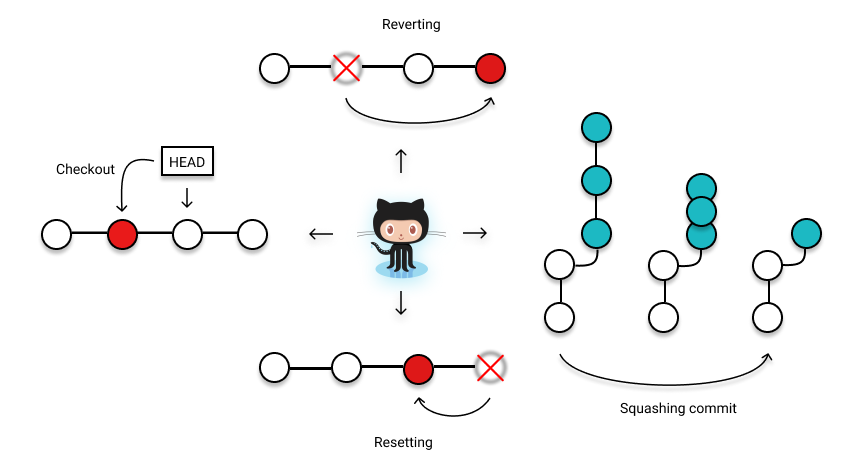 Git Reset Vs Revert Vs Checkout